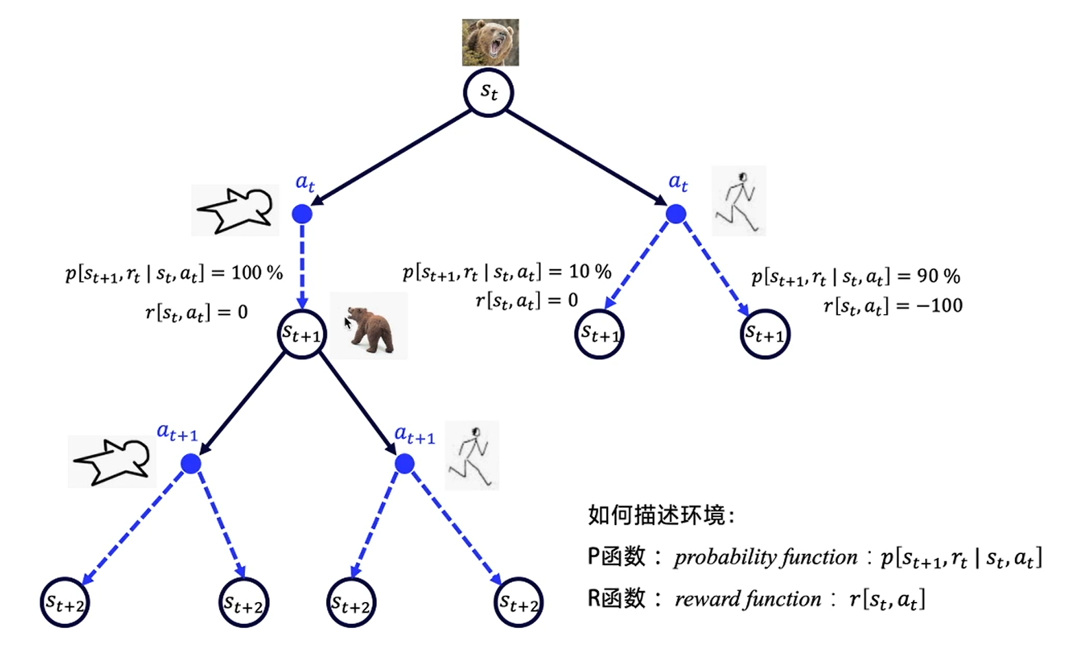 熊问题树形图