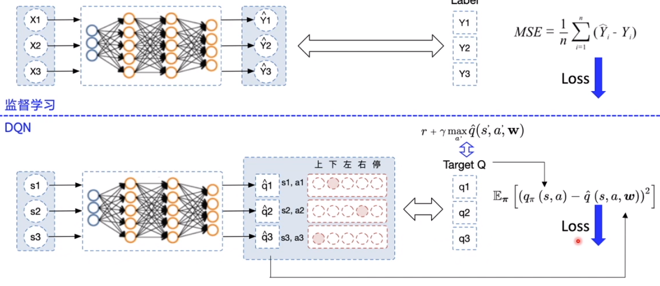 DQN类比监督学习