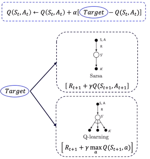 sarsa和qlearning更新Q表格方式对比