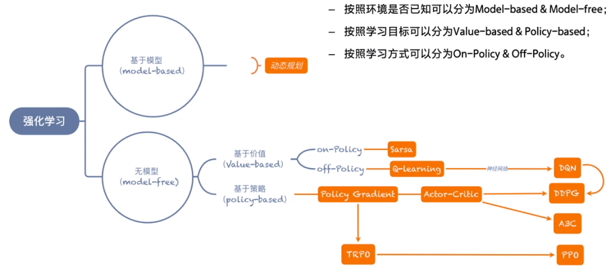 强化学习的分类