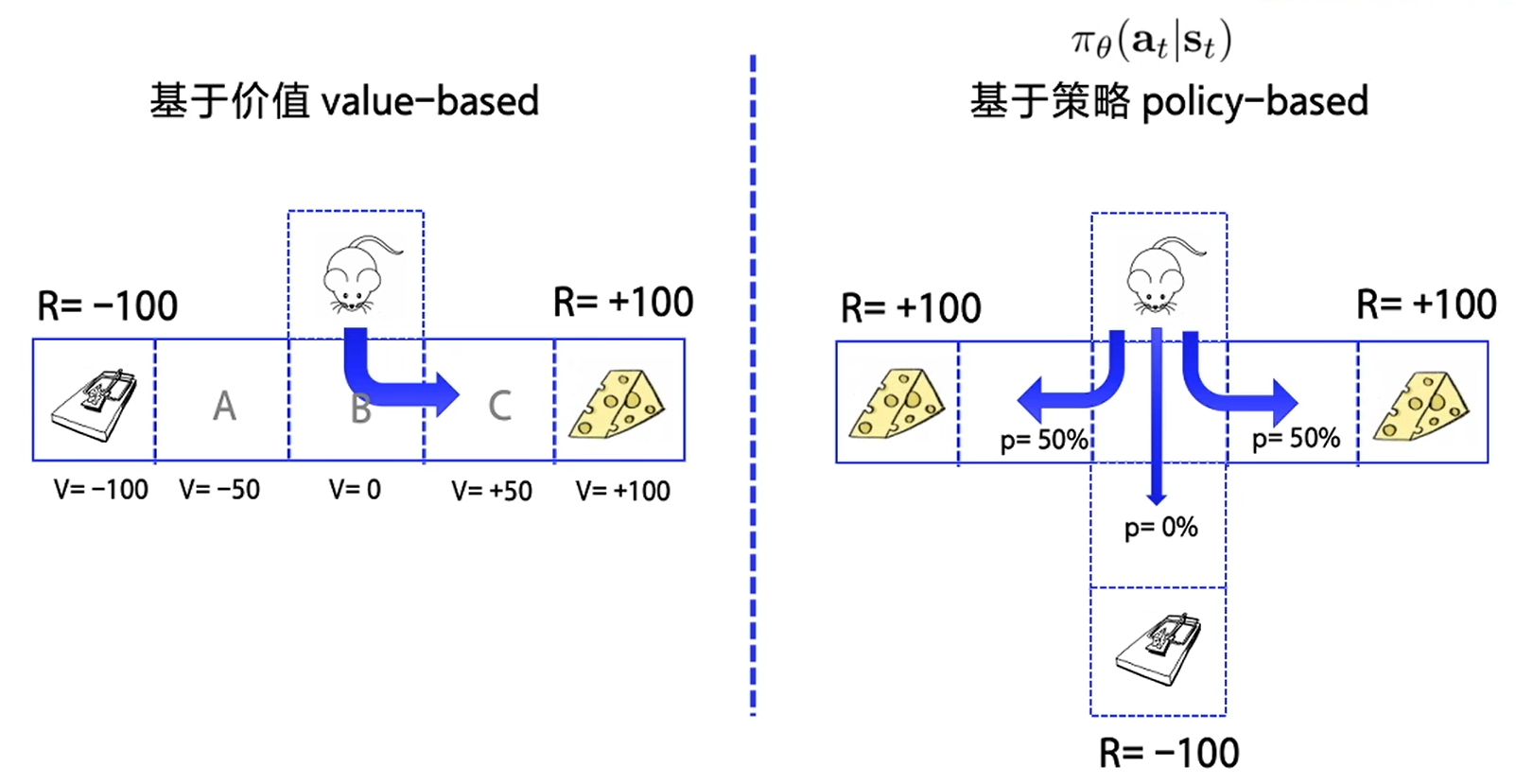 强化学习方法